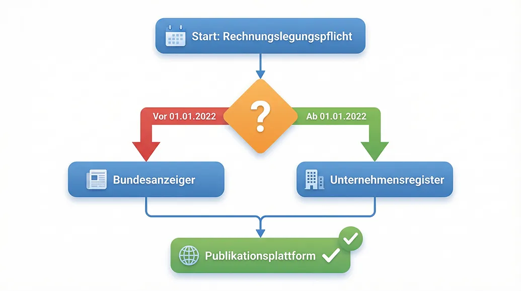 Entscheidungsbaum: Bundesanzeiger oder Unternehmensregister — wohin muss Ihr Jahresabschluss als XML?