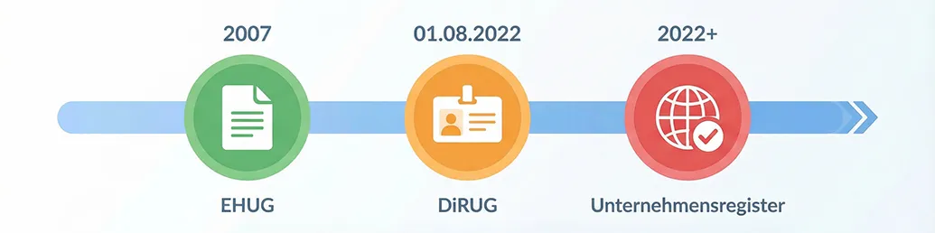 Zeitstrahl: Entwicklung der elektronischen Offenlegung für Jahresabschlüsse im Unternehmensregister in Deutschland von 2007 bis 2022